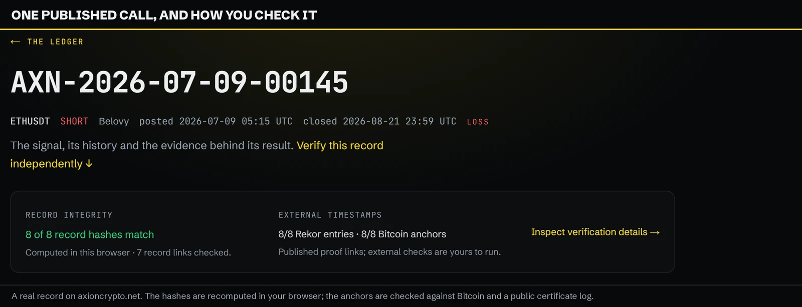 A published Axion signal record for AXN-2026-07-09-00145, an ETHUSDT short marked as a loss, showing eight of eight record hashes matching and eight of eight Rekor entries and Bitcoin anchors.